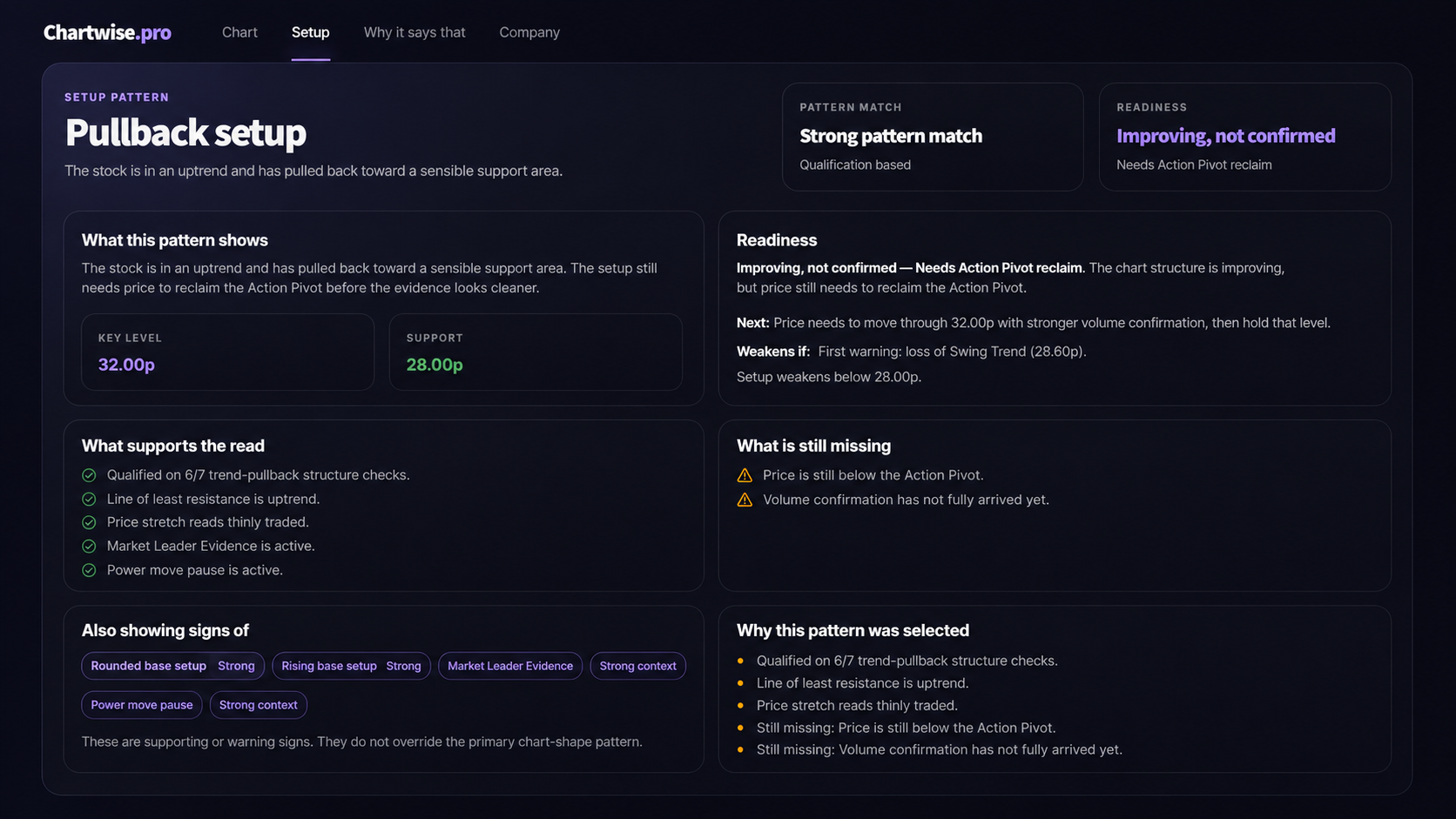 Chartwise Pro setup diagnosis page showing setup pattern, readiness, key level, support and evidence